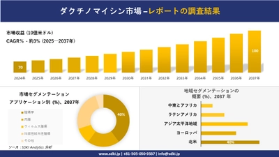 ダクチノマイシン市場の発展、傾向、需要、成長分析および予測2025－2037年