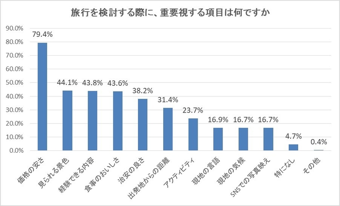 旅行を検討する際に重要視する項目は何ですか？