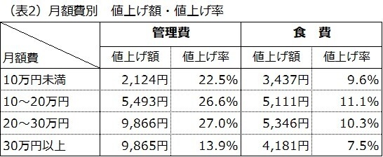 (表2)月額費別　値上げ額・値上げ率