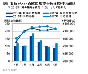 GfKジャパン調べ：2017年上半期 電動アシスト自転車の販売動向 