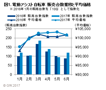 図1. 電動アシスト自転車　販売台数推移と平均価格