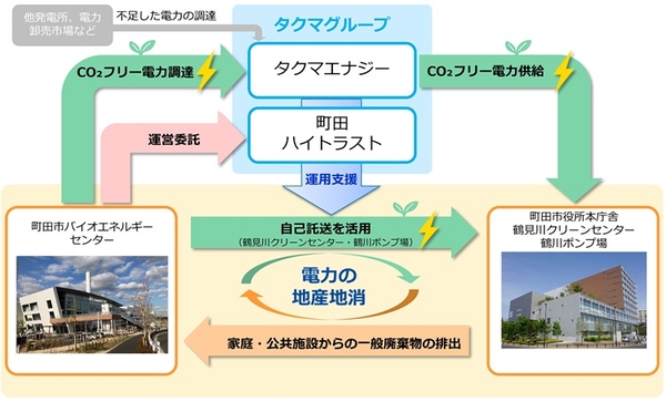 町田市における電力の地産地消事業のスキーム