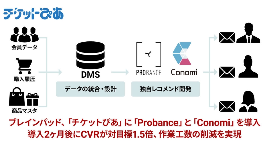 「チケットぴあ」への「Probance」と「Conomi」の導入イメージ