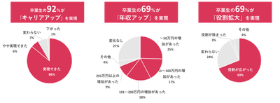 卒業生へのアンケート結果