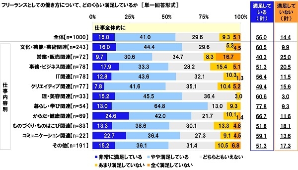 フリーランスとしての働き方について、どのくらい満足しているか(1)