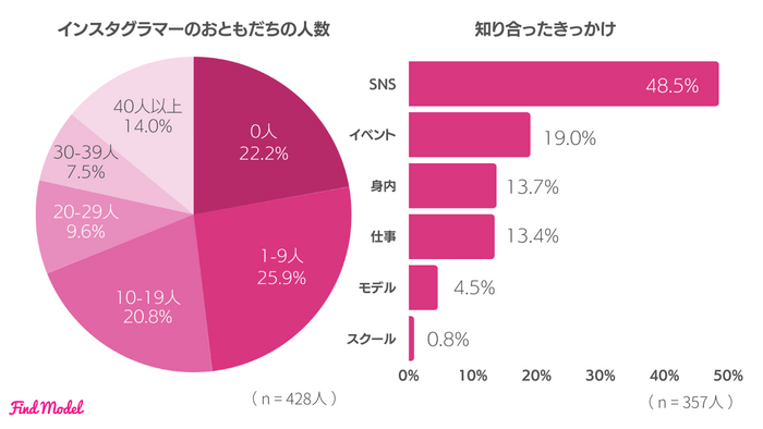 お友達の人数とどこで知り合ったか