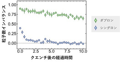 図3:強相互作用の状況下での粒子数インバランスの典型的なダイナミクス。横軸は、シングロンが隣のサイトに動く時間を単位とした、クエンチを行いダイナミクスを開始してからの経過時間を表す。