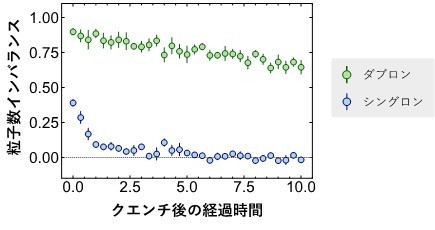 図3:強相互作用の状況下での粒子数インバランスの典型的なダイナミクス。横軸は、シングロンが隣のサイトに動く時間を単位とした、クエンチを行いダイナミクスを開始してからの経過時間を表す。