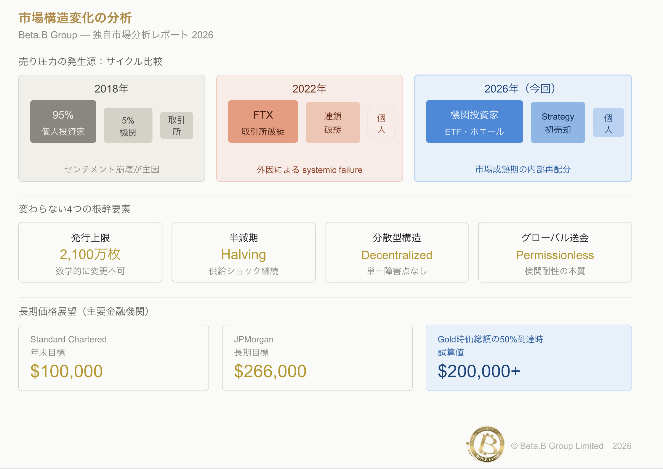 図:売り圧力の発生源サイクル比較 / Bitcoin根幹4要素 / 長期価格展望