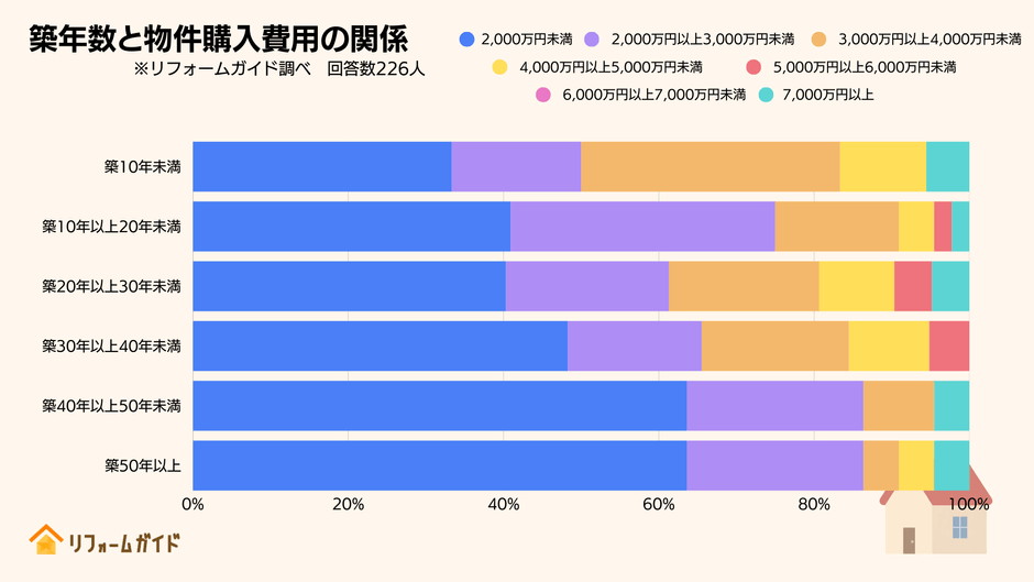 築年数が古い家ほど物件購入費が安く抑えられている。