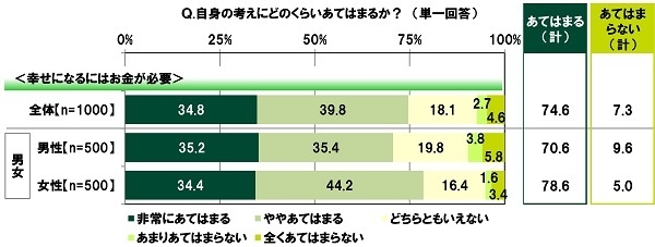 幸せになるにはお金が必要だと思うか