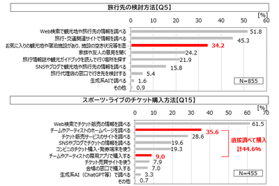 図2. 旅行先の検討方法／スポーツ・ライブのチケット購入方法