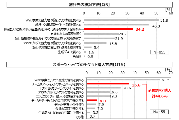 図2. 旅行先の検討方法／スポーツ・ライブのチケット購入方法