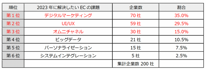 質問1(課題編)2023年に解決していきたいEコマース運営の課題