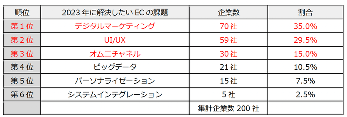質問1(課題編)2023年に解決していきたいEコマース運営の課題