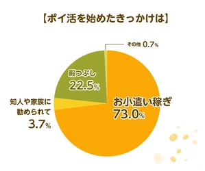 ＜前編＞“ポイ活”に関するアンケート調査を実施！ 実は〇〇が何割！？ ポイ活経験者1,000人に聞いたポイ活の実情を公開