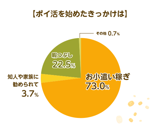 ＜ポイ活を始めたきっかけアンケート結果＞