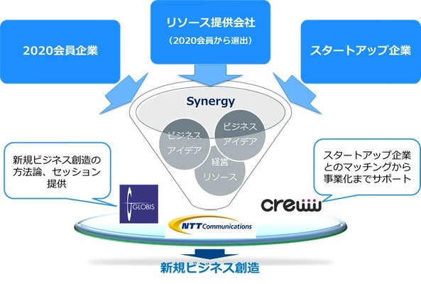 NTTコミュニケーションズ、グロービス、Crewwの3社が オープンイノベーションによる 新規ビジネス創造の研修および スタートアップとのマッチングを7月より開始