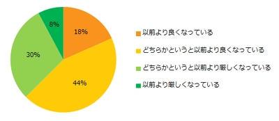 2500人に聞く「派遣の求人状況」調査