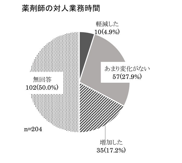 出典：『薬剤師の需給動向把握事業における調査結果概要』（第９回薬剤師の養成及び資質向上等に関する検討会 厚生労働省　令和3年6月4日） (https://www.mhlw.go.jp/content/11121000/000788085.pdf)