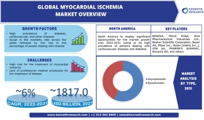 世界の心筋虚血市場の成長は、2022年から2031年の間に約6%のCAGRによる心臓血管、糖尿病、およびその他の疾患の高い有病率によって推進される