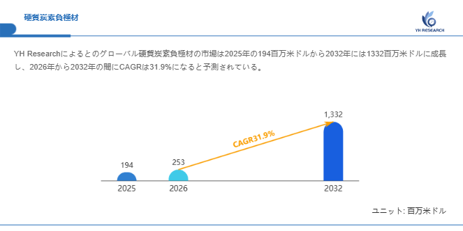 上記の図表／データは、YHResearchの最新レポート「グローバル硬質炭素負極材のトップ会社の市場シェアおよびランキング 2026」から引用されている。
