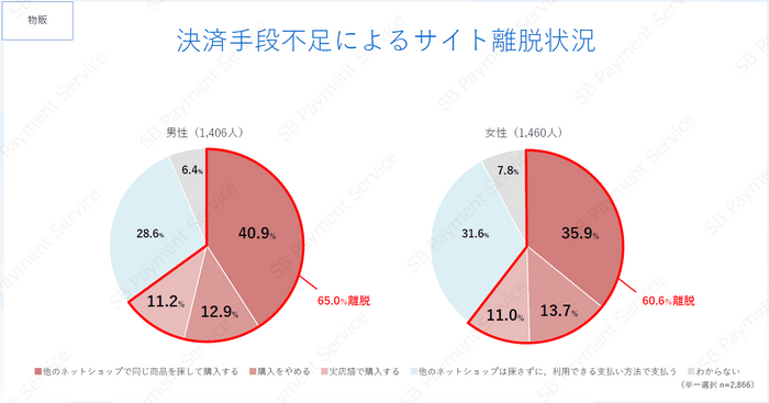 決済手段不足によるサイト離脱状況（物販）