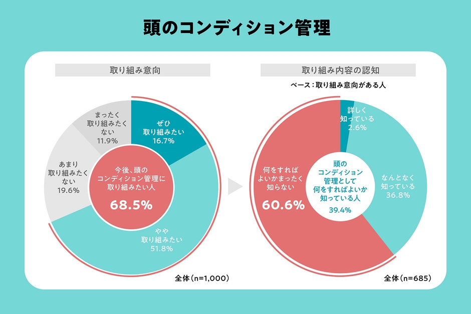 頭のコンディション管理