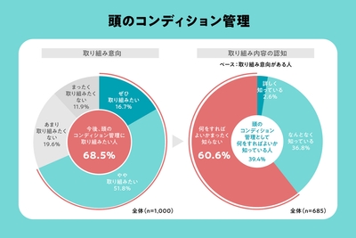 頭のコンディション管理