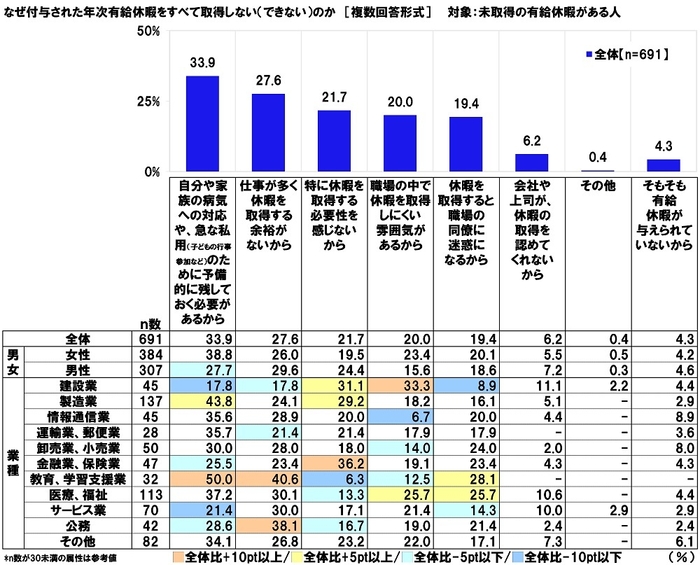 なぜ付与された年次有給休暇をすべて取得しない（できない）のか