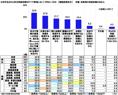 なぜ付与された年次有給休暇をすべて取得しない(できない)のか
