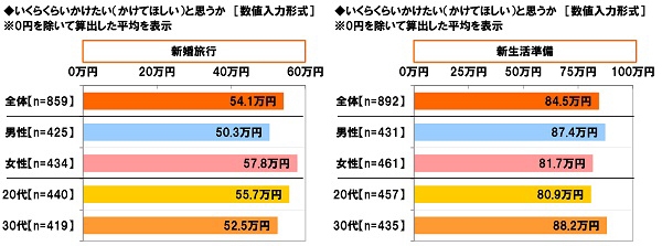 新婚旅行/新生活準備にかけたい（かけてほしい）金額