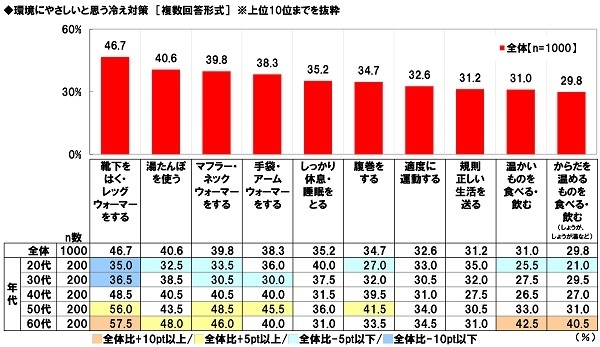 環境にやさしいと思う冷え対策