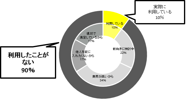 家事代行サービスを活用することについてどう思うか