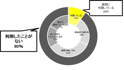 家事代行サービスを活用することについてどう思うか