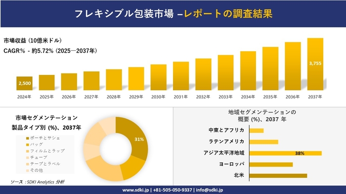 軟包装市場レポート概要