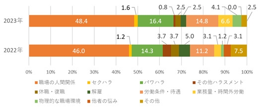 「職場の悩み」項目別相談比率