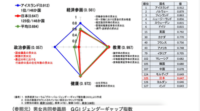(参照元)男女共同参画局GGIジェンダーギャップ指数