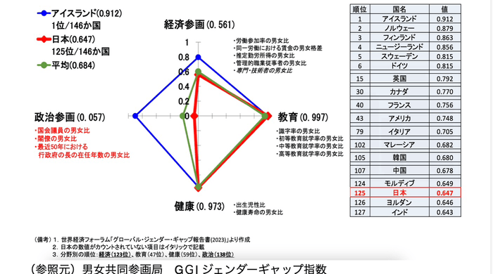 (参照元)男女共同参画局GGIジェンダーギャップ指数