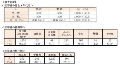 首都圏 20・30代単身生活者アンケート　 単身者が選んだ「住みたい街ランキング2019」 今、住みたい街：2年連続で1位「吉祥寺」、2位「新宿」　 ～「下北沢」がトップ10入り(8位)～