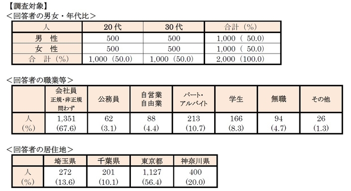 調査対象