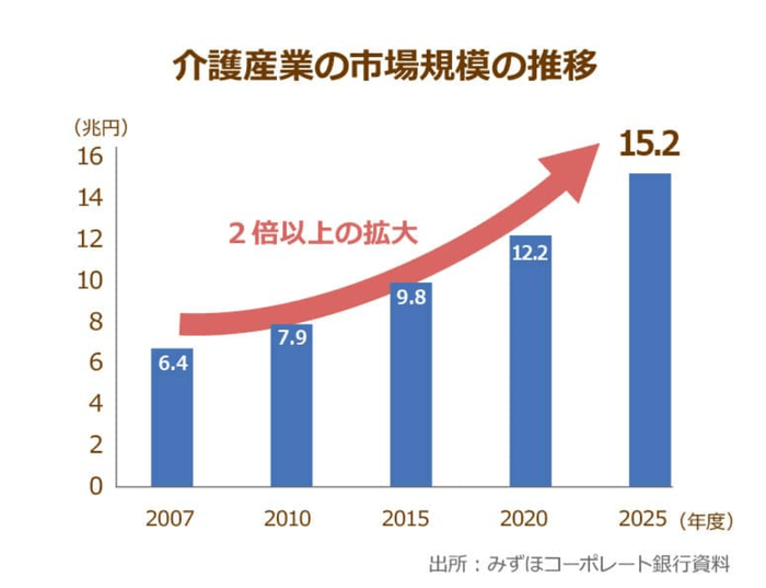 介護産業の市場規模の推移