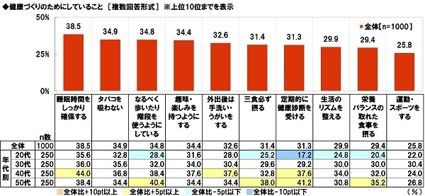 健康づくりのためにしていること