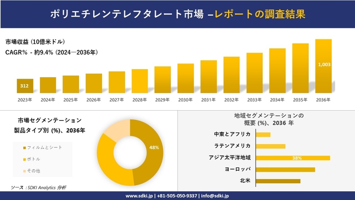 ポリエチレンテレフタレートPET市場概要