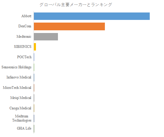 図.   世界の無痛血糖測定装置市場におけるトップ12企業のランキングと市場シェア（2024年の調査データに基づく；最新のデータは、当社の最新調査データに基づいている）