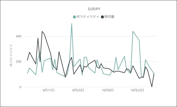 【EUR／JPYのボラティリティと取引量の推移(対象月：2022年9月・10月)】