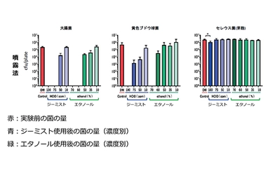 ～近畿大学生物理工学部食品安全工学科との共同研究により実証～　食中毒の原因菌も30秒で減少　除菌・消臭液「ジーミストキッチン」発売