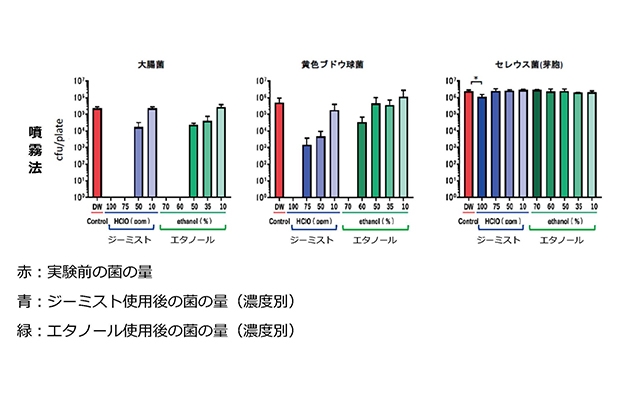 噴霧法における「ジーミスト」の除菌効果