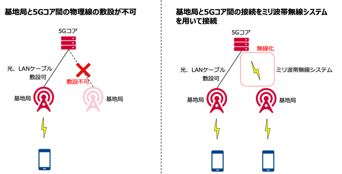 基地局と5Gコアの無線接続に関する検討