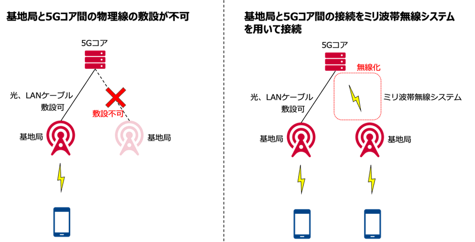 基地局と5Gコアの無線接続に関する検討